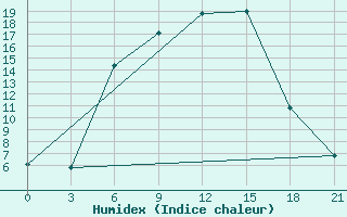 Courbe de l'humidex pour Pavlovskij Posad