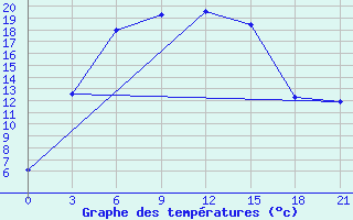 Courbe de tempratures pour Ozinki