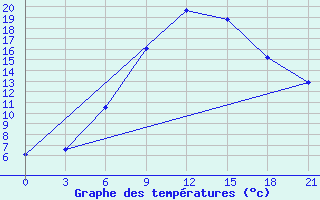 Courbe de tempratures pour Gorki