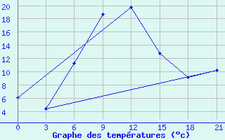 Courbe de tempratures pour Aleksandrov-Gaj