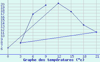 Courbe de tempratures pour Taipak