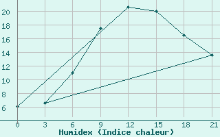 Courbe de l'humidex pour Gorki