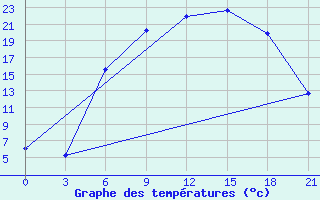 Courbe de tempratures pour Pinsk