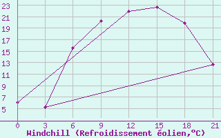Courbe du refroidissement olien pour Pinsk
