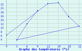 Courbe de tempratures pour Florina