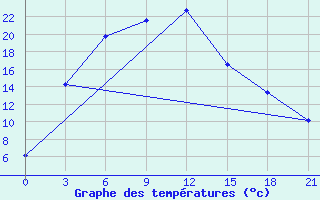 Courbe de tempratures pour Khovaling