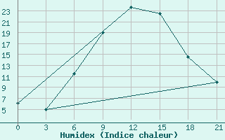 Courbe de l'humidex pour Sumy