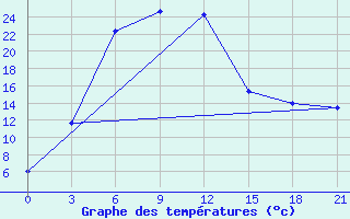 Courbe de tempratures pour Ujuk