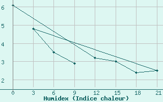 Courbe de l'humidex pour Dalatangi