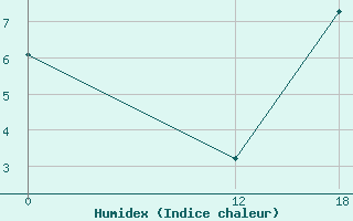 Courbe de l'humidex pour Santa Cruz Aerodrome