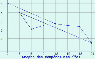 Courbe de tempratures pour Gagarin