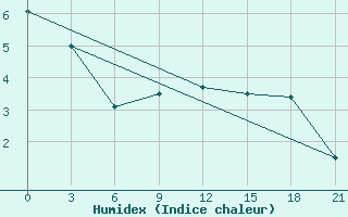 Courbe de l'humidex pour Gagarin