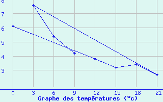 Courbe de tempratures pour Ust-Nera