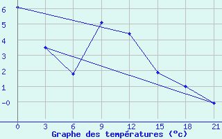 Courbe de tempratures pour Tot