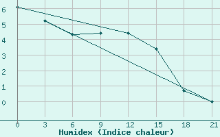 Courbe de l'humidex pour Suhinici