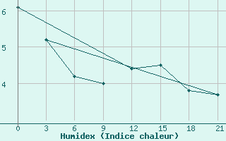 Courbe de l'humidex pour Komrat