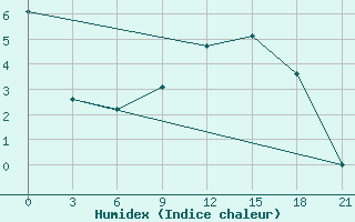 Courbe de l'humidex pour Razgrad