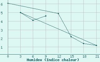 Courbe de l'humidex pour Kizljar