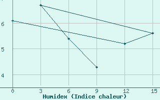 Courbe de l'humidex pour Losovaya