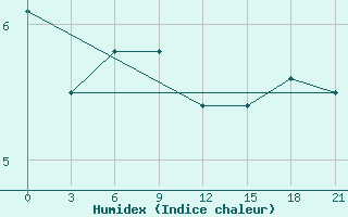 Courbe de l'humidex pour Kreml