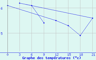 Courbe de tempratures pour Vestmannaeyjabr