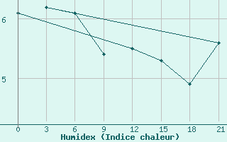 Courbe de l'humidex pour Vestmannaeyjabr