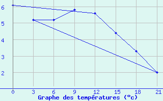 Courbe de tempratures pour Vetluga