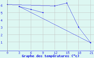 Courbe de tempratures pour Kharkiv