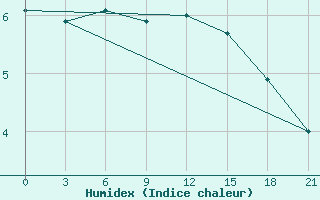 Courbe de l'humidex pour Remontnoe