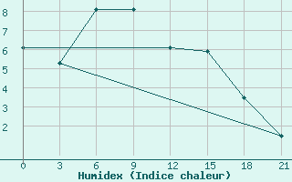 Courbe de l'humidex pour Ashtarak