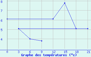 Courbe de tempratures pour Krasnaja Gora