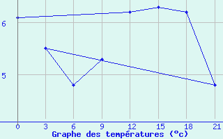 Courbe de tempratures pour Twenthe (PB)