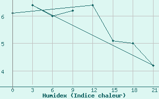 Courbe de l'humidex pour Zitkovici