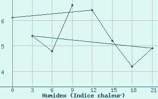 Courbe de l'humidex pour Vyborg