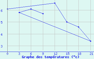 Courbe de tempratures pour Uhta