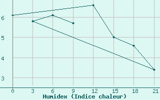 Courbe de l'humidex pour Uhta