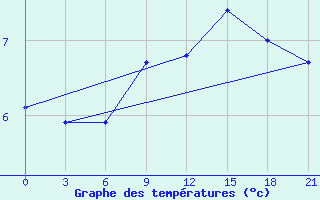 Courbe de tempratures pour Vasilevici