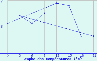 Courbe de tempratures pour Njandoma