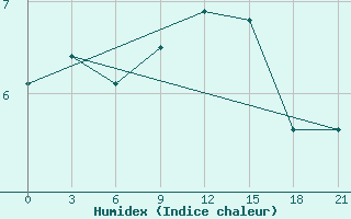 Courbe de l'humidex pour Njandoma