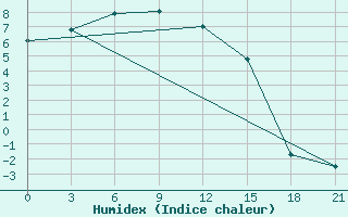 Courbe de l'humidex pour Pirovskoe