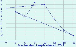 Courbe de tempratures pour Pozarane-Pgc