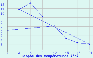 Courbe de tempratures pour Bomnak