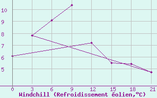 Courbe du refroidissement olien pour Birobidzhan