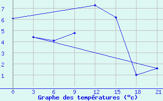 Courbe de tempratures pour Bologoe