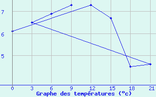 Courbe de tempratures pour Sumy