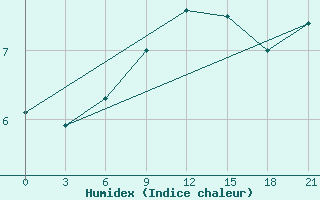 Courbe de l'humidex pour Gorjacinsk