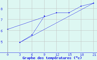 Courbe de tempratures pour Sortland