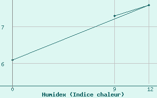 Courbe de l'humidex pour Sortland