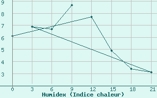 Courbe de l'humidex pour Majkop