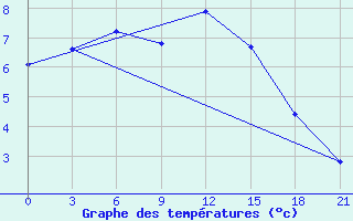 Courbe de tempratures pour Nizhnyj Tagil